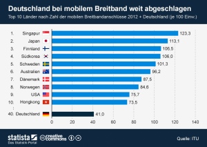 http://de.statista.com/  Die Grafik zeigt die Top 10 Länder ach Zahl der mobilen Breitbandanschlüsse plus Deutschland im Jahr 2012.